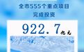 今年1至6月连云港555个重点项目完成投资922.7亿元