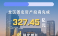 钱塘区固定资产投资连续12个月增速居杭州市第一