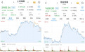 A股低开低走,沪指跌0.92%报2905.34点