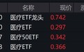 医疗概念股走强,相关ETF涨约4%