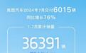 岚图汽车:7月交付6015辆,同增76%
