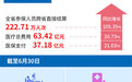 上半年江西跨省异地就医直接结算222.71万人次 医保支付37.18亿元