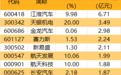 汽车板块又爆了,龙头获主力出手近7亿元