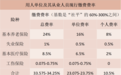 海南延续实施阶段性降低工伤保险费率至明年年底