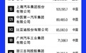 《财富》世界500强发布:中国10家车企上榜 上汽排第一