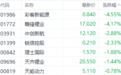 碳酸锂价格走弱引发锂电港股调整 赣锋锂业跌超4%