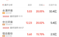 环保股大爆发!新冠冲上热搜,医药股全线拉升,网安股20cm一字跌停