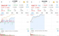 银行股回落,A股早盘全线反弹:超5000股上涨,两市成交5235亿元