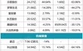 我乐、顶固、喜临门、老板电器、顾家等50家企业半年报一览，亏损企业超5成