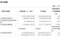 2024年上半年江西A股上市公司臉譜：江西銅業營收超2730億元 贛鋒鋰業虧損7.6億元