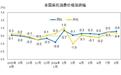 31省份8月CPI出炉：山东等16省份涨幅超过全国水平