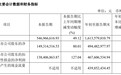 江西天新藥業董事長被留置調查 上市兩年業績下滑明顯