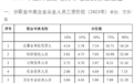 江西最新工资表公布,你在什么段位?