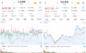 A股午后急涨:三大股指全线翻红,上海国资概念大幅上涨