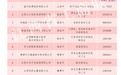 2024江西民营企业100强发布 入围门槛为43.17亿元