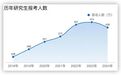 考研人数两年下降86万 专家：“卷学历”性价比急剧下降