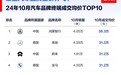 10月主流豪華車成交均價榜：鴻蒙智行第一，比奔馳貴了7萬元