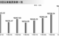 连续5日加仓 融资余额增至18484亿创逾9年新高