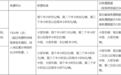 15分钟内免费！济南公布主要交通枢纽停车收费标准