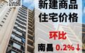 2024年12月南昌、九江新建商品住宅售价环比下降 赣州环比上涨0.3%