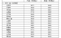 1月16日24时起 国内汽、柴油价格每吨分别上涨340元和325元