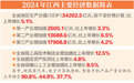 2024年江西GDP等主要指标增势好于上年 增速高于全国平均水平