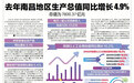 去年南昌地区生产总值为7800.37亿元 同比增长4.9%
