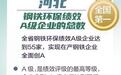 河北钢铁环保绩效A级企业总数全国第一
