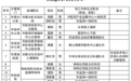 樟樹市市直單位公開選調工作人員擬選調人員公示