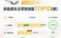 1月新能源车销量TOP10大洗牌:6家开门红,吉利独揽同环比双增