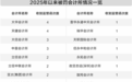 年内28家会计所收到罚单 监管提示年报审计风险不容小觑