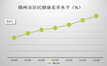2024年赣州市居民健康素养水平达到32.16% 略高于全国全省平均水平