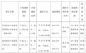 百龙创园：青岛开金及其一致行动人拟减持不超4.95%公司股份