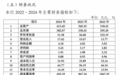 浙江武义农商行因六类违规被罚314万,九名高管被追责,净利增速连续三年下降