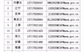 中央安全生产考核巡查组进驻江西!举报电话、邮箱公布