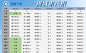 大回暖，最高直冲27℃！安徽升温时间定了！