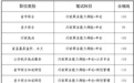 江西省2025年度考试录用公务员面试时间和调剂职位公布
