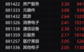 午评:创业板指半日涨超1% 房地产、电力股集体走强