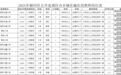 安徽一地公告：选调60名乡镇在编在岗教师到城区任教！