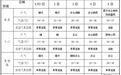 最高氣溫突破30℃ “五一”假期江西前晴后雨