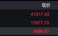 昨夜，全球資產(chǎn)大漲！人民幣暴拉超650點(diǎn)