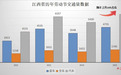 今年“五一”江西公路車流量預(yù)計(jì)較去年同期增長20%
