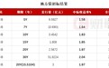 江西省七期地方債已結束招標 全場倍數均在28倍以上
