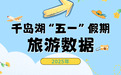 同比增长27.47%!千岛湖“五一”旅游热力十足