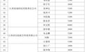 名單公示！景德鎮這些人擬享受人才生活補貼