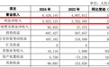 凈息差逆勢上揚！上饒銀行利息凈收入同比大增33.51%