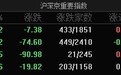 市场全天震荡调整,创业板指跌近1%,全市场超4400只个股下跌