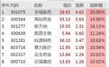 多個(gè)板塊強(qiáng)勢(shì)爆發(fā)，賽力斯放量漲停