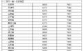 陕西省成品油价格调整通告