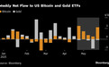 金融市场“避风港”要变天?黄金遇冷,比特币ETF五周吸金90亿美元